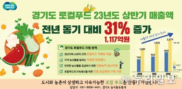 경기도 로컬푸드 상반기 매출액 전년 동기 대비 31% 증가
