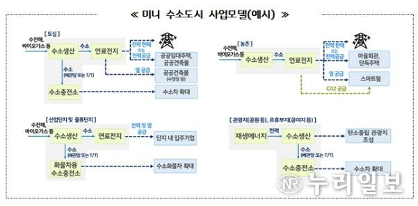 미니 수소도시 사업모델
