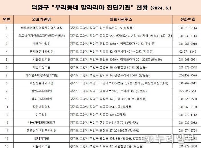 덕양구 ‘우리동네 말라리아 진단기관’ 현황
