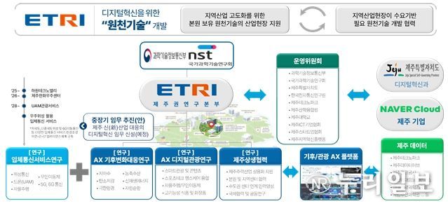 한국전자통신연구원(ETRI) 제주권 연구본부 시범사업 운영체계(안)