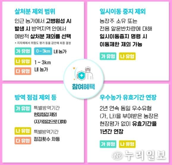 경남도, “산란계 농가 자율방역 첫걸음 내딛다”농장 ‘방역기준 유형부여’ 참여 신청