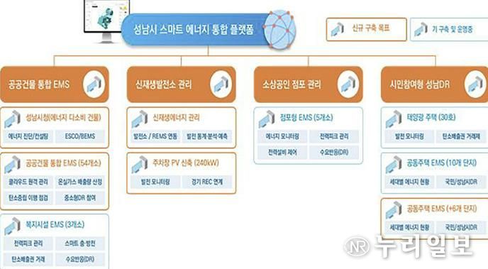 성남시 스마트 에너지 통합 플랫폼 흐름도