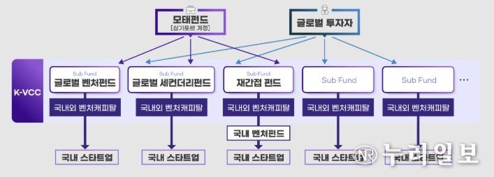 < K-글로벌모펀드(K-VCC) 구조도 >