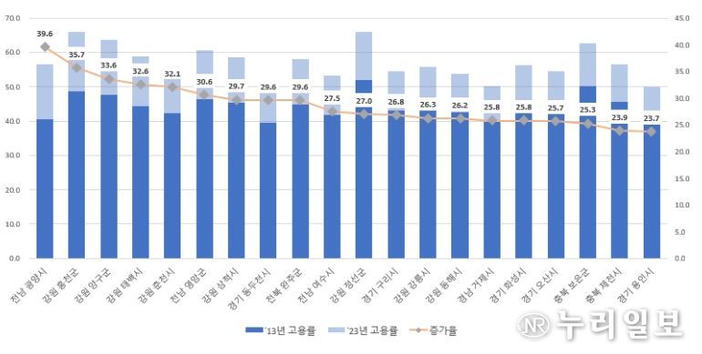여성 고용률 증가 상위 20개 시군