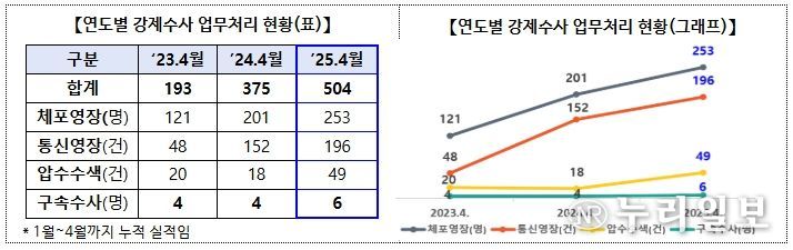 최근 3년간 4월말 기준 강제수사 추진실적 추이