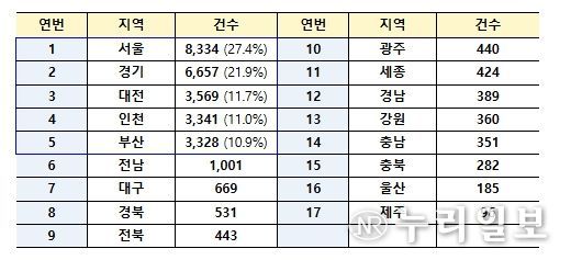 전세사기피해자등 결정현황 (5.31. 기준 누계)