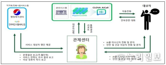 사회적 고립 예방을 위한 대응체계 구축 사업 운영체계