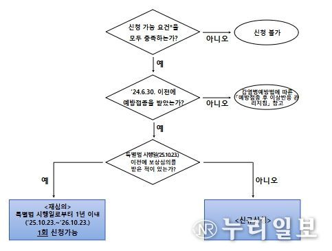특별법에 따른 피해보상 신청절차