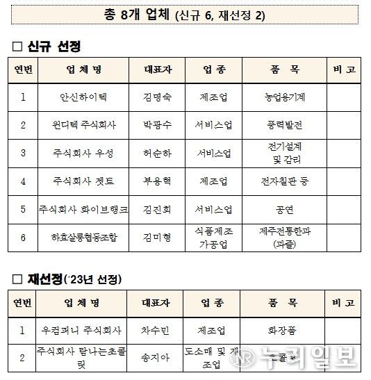 2025년 성장유망중소기업 선정 및 재선정 업체 현황