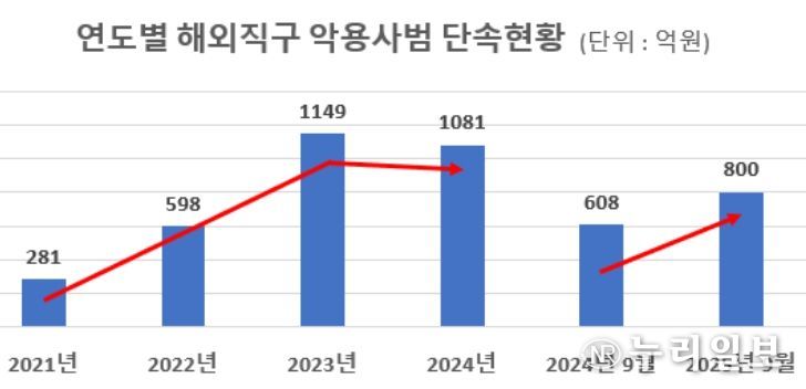 연도별 해외직구 악용사범 단속현황