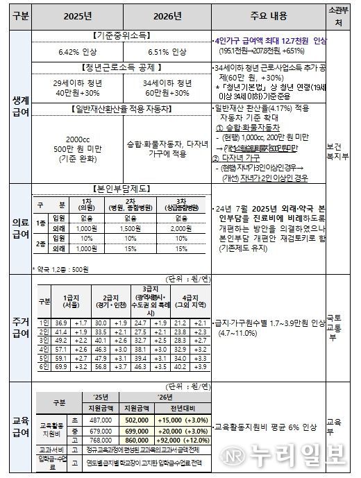 2026년 기초생활보장 주요 변경사항