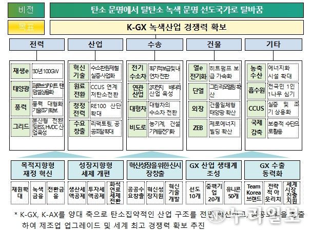 K-GX 비전 및 부분별 추진과제, 지원체계(안)