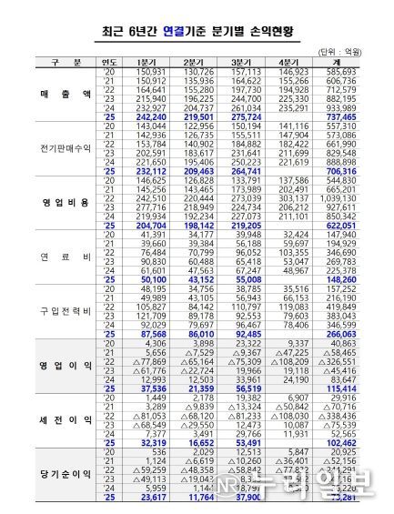 최근 6년간 분기별 손익현황 (연결기준)