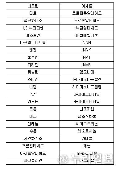 궐련 및 궐련형 전자담배 유해성분