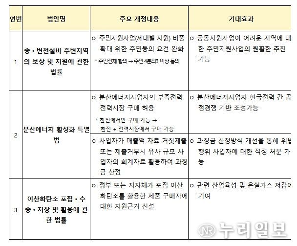 국회통과 법률안 주요내용 및 기대효과