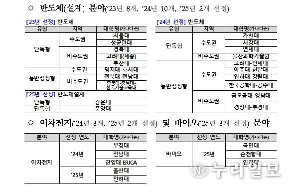 지원대학 현황(2025년 기준)