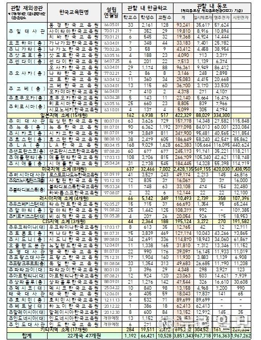재외한국교육원 현황(’25.4.1.)