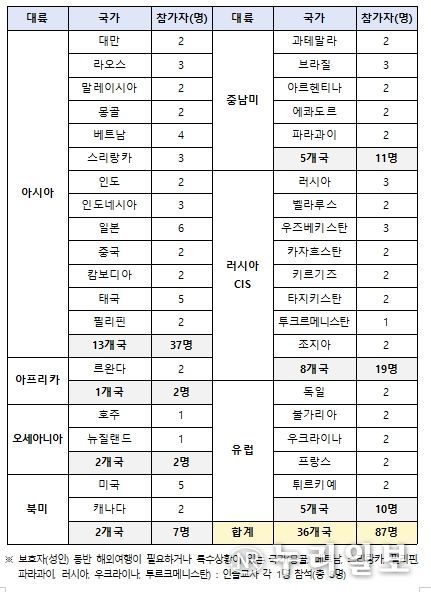 2025년 해외 청소년 한국어교육 연수 대륙·국가별 참가 현황