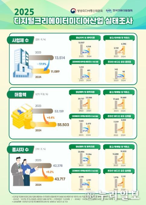2025년 디지털크리에이터미디어산업 실태조사 결과 인포그래픽