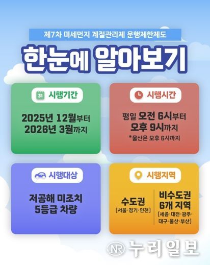 ‘미세먼지 계절관리제’ 군포시, 배출가스 5등급 차량 운행제한 12월 1일부터 내년 3월까지 4개월 간 시행