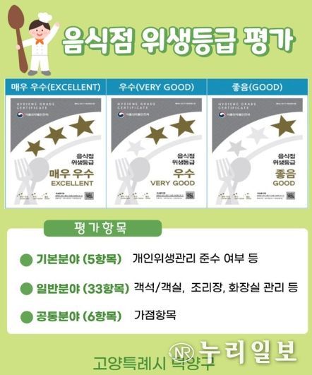 고양시 덕양구, 위생등급 지정 음식점 사후관리 추진