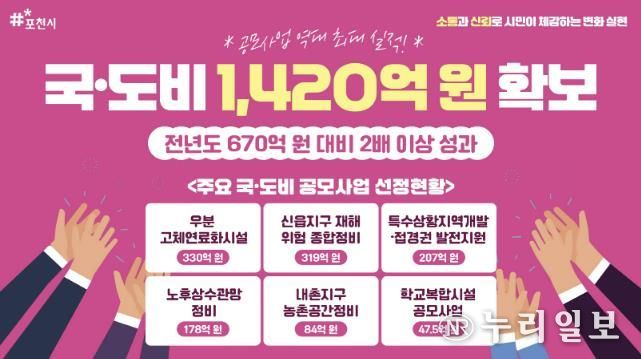 포천시, 공모사업 성과로 국·도비 1,420억 원 확보....'역대 최대'