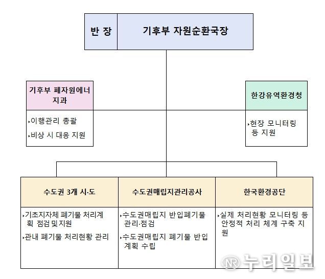 직매립금지 제도 이행관리 상황반 구성계획