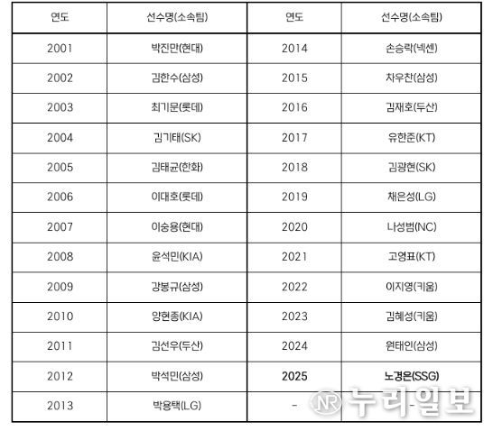 역대 페어플레이상 수상 선수 명단