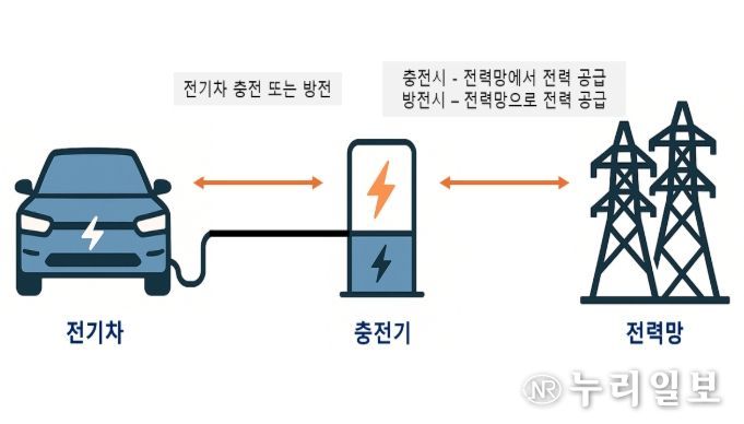 양방향 충·방전(V2G) 개념도