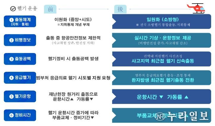 소방헬기 국가 통합출동 체계