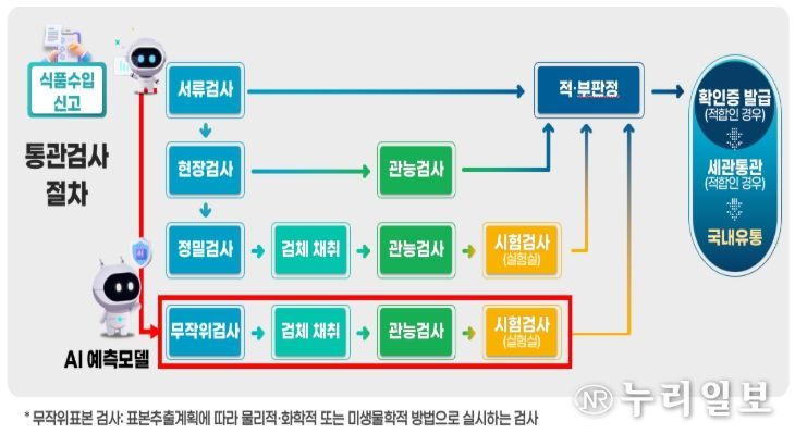 수입신고·검사(수입 통관) 절차