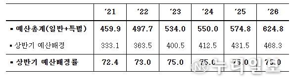 최근 예산배정 추이 (조원, %)