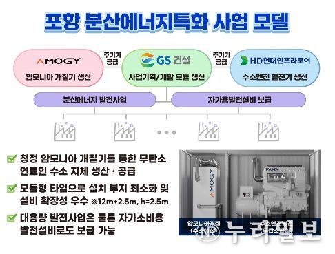 경북 포항 분산에너지 특화지역 모델