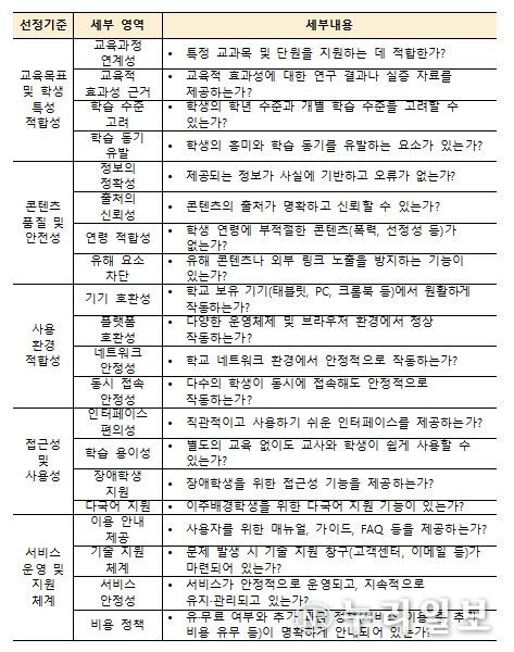 학습지원 소프트웨어 선택 기준 추가 예시