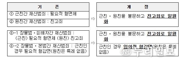 친족상도례 개정 주요 내용