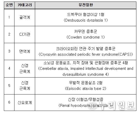 배아‧태아 대상 유전자검사 신규 질환 목록(6개)