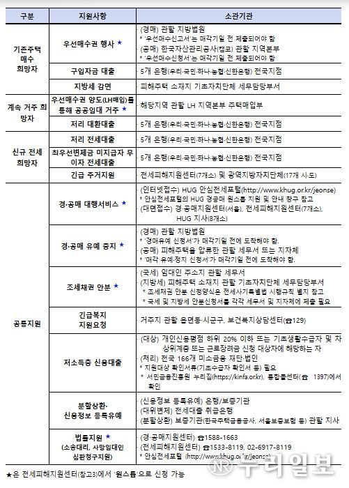 각 지원대책 별 소관기관