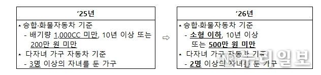 자동차 재산 기준 완화