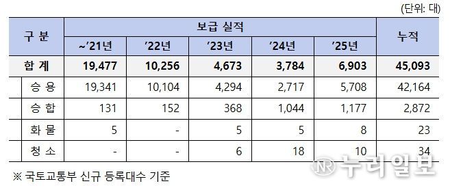 수소차 보급 현황(누적 4.5만대 보급)