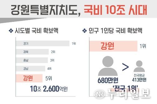 인구 1인당 국비 확보 전국 1위