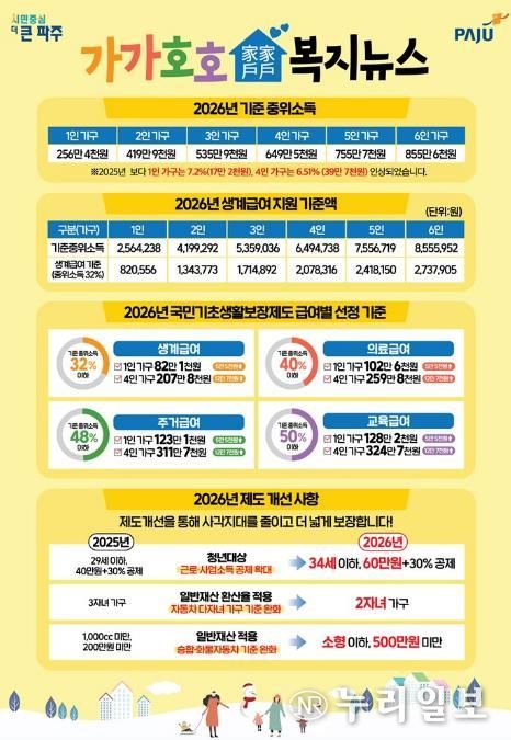 파주시, 정보 취약계층에 ‘가가호호 복지뉴스’ 우편 발송