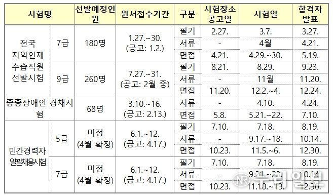 2026년도 인사처 주관 경력경쟁채용시험 일정