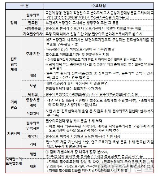 지역필수의료법 추진현황 및 주요 내용
