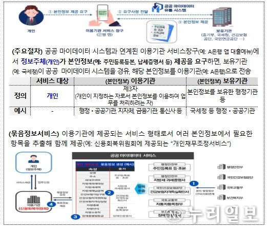공공 마이데이터