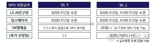 과학기술정보통신부