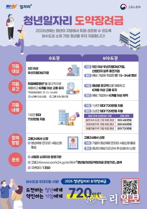 '2026년 청년일자리도약장려금' 사업 포스터