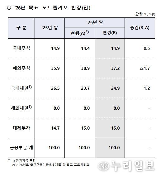 2026년도 기금운용계획상 목표 포트폴리오