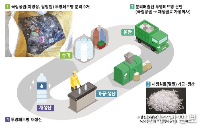 국립공원 투명페트병 자원순환 추진 체계