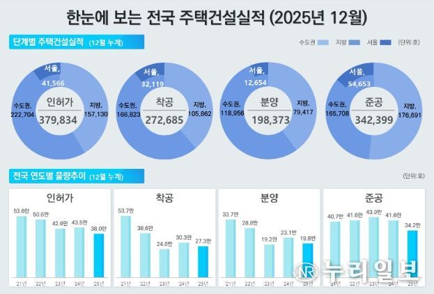 2025년 12월 주택통계 인포그래픽