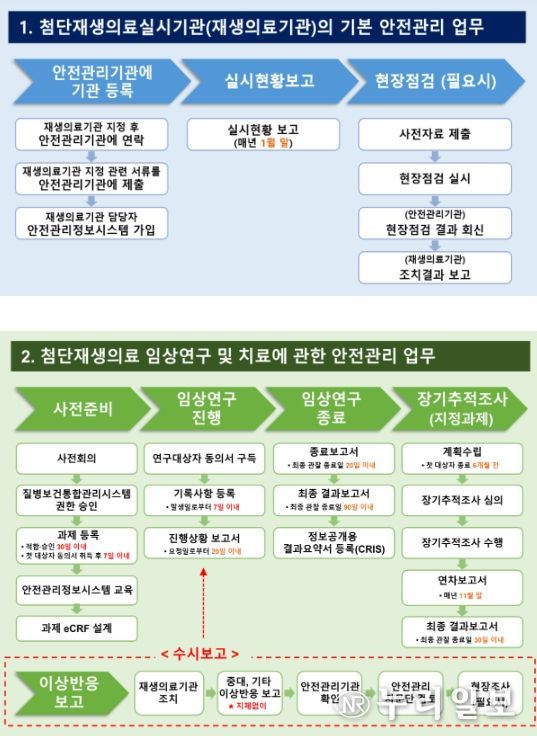 첨단재생의료실시기관 안전관리를 위한 주요 업무 요약